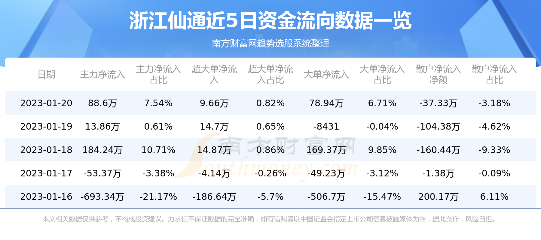 1月20日资金流向统计：浙江仙通资金流向一览表