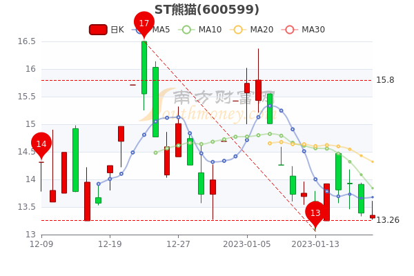 1月20日ST熊猫股票市值22.16亿，报13.35元，赶紧了解一下