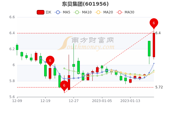 1月20日东贝集团尾盘涨4.75%，东贝集团股票行情分析，一分钟速看！