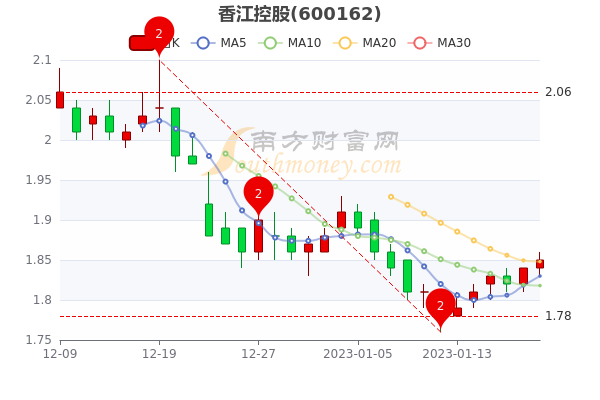 1月20日香江控股市值60.79亿，股价多少?