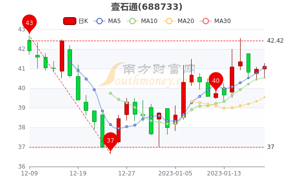 1月20日壹石通早盘涨0.37%，股价是多少？