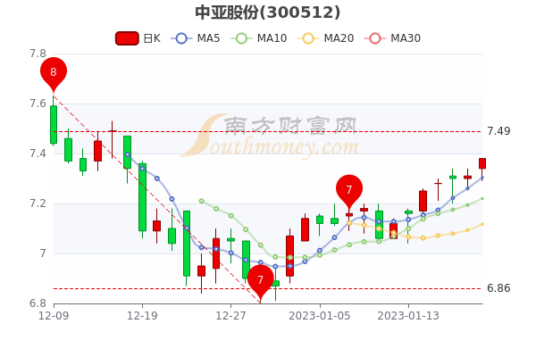 1月20日中亚股份股票市盈率是多少？
