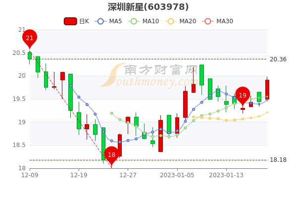 深圳新星1月20日报19.91元，股票市盈率110.61，3分钟带你了解
