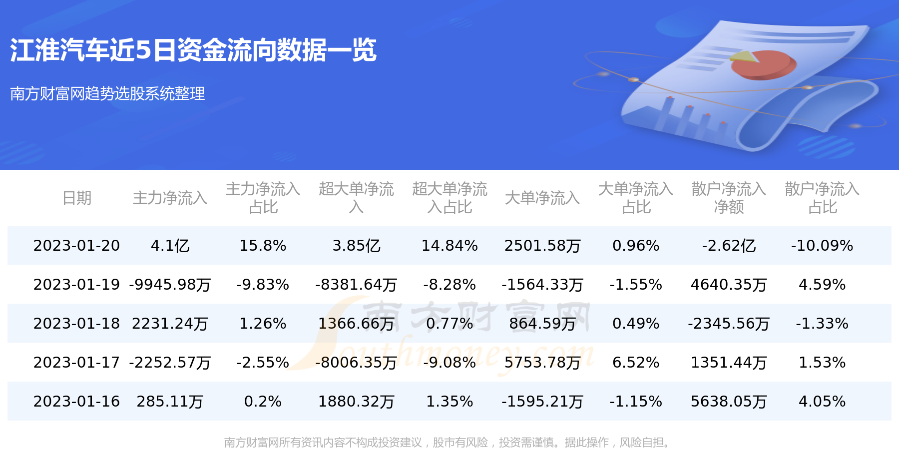 1月20日江淮汽车（600418）资金流向一览表