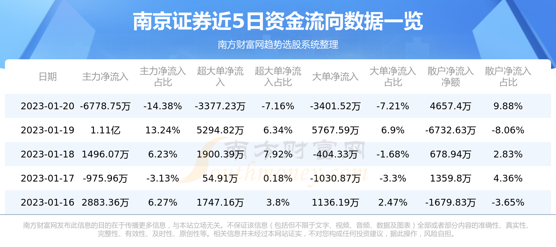 南京证券：1月20日资金流向一览表