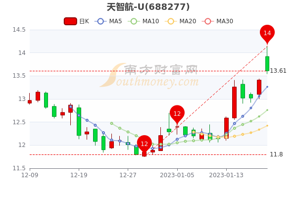 天智航-U1月20日大单净流出93.35万，股价多少钱一股？