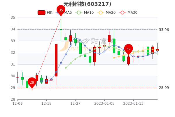 1月20日元利科技收盘跌0.58%，股价多少钱一股，1分钟教你看懂