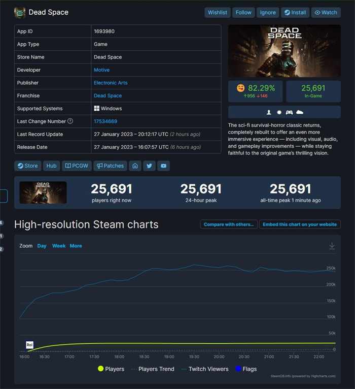 《死亡空间重制版》Steam同时游戏玩家数超过2.5万