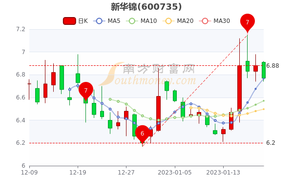 新华锦1月20日收盘跌1.6%，1月20日股票市盈率是多少？