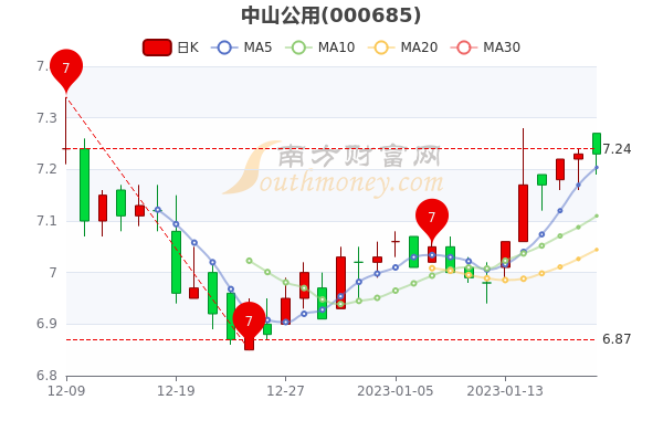 1月20日中山公用换手率达0.5%，中山公用股价是多少？