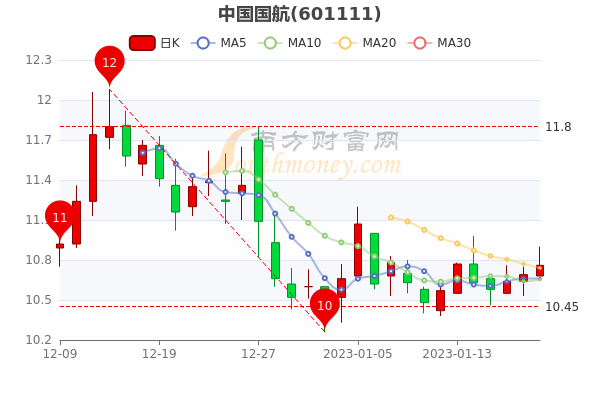 中国国航1月20日换手率达0.57%，收盘报于10.76元，速看！