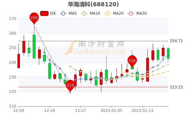华海清科1月20日散户净流出73.79万，收盘跌2.88%，一分钟速看！