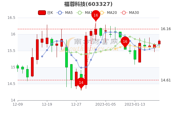 1月20日福蓉科技大单净流出114.74万，收盘涨0.7%