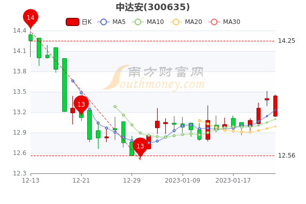 中达安1月31日股票行情分析