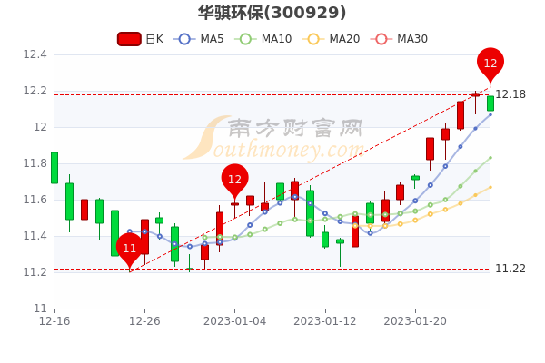华骐环保2月3日早盘跌0.74%，2月3日股票市盈率是多少，一分钟带你了解