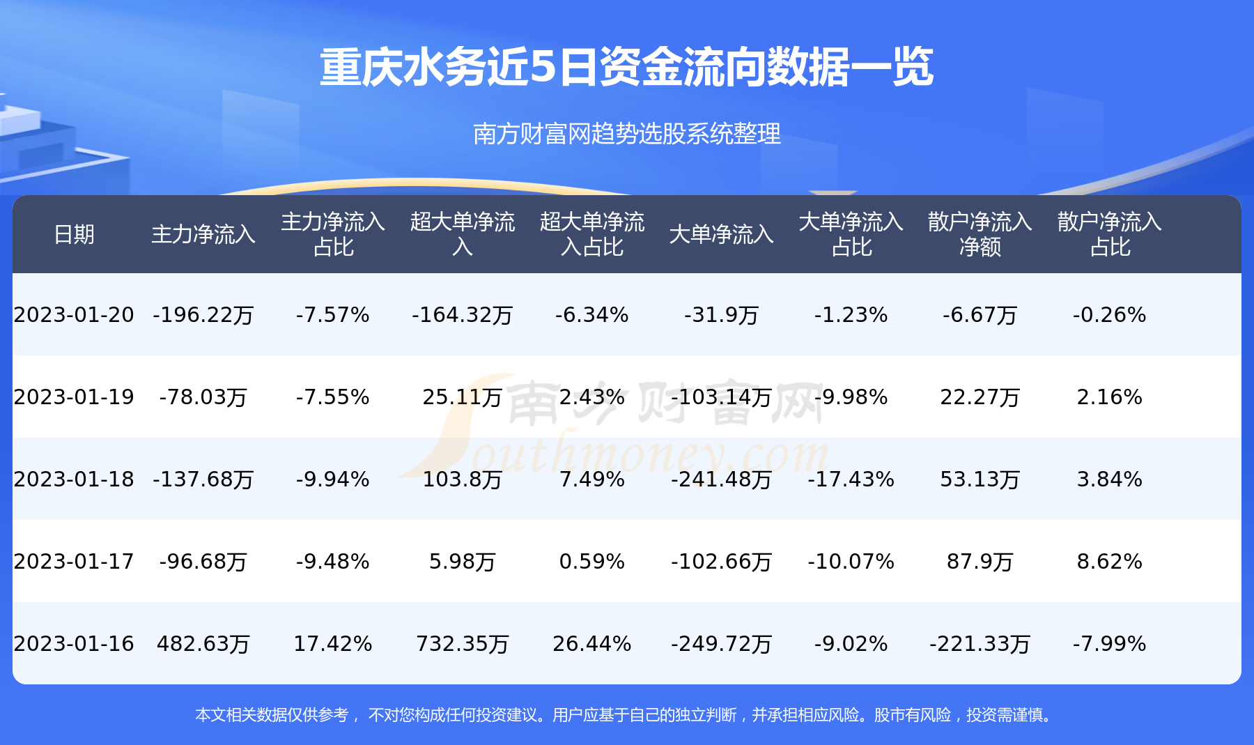 重庆水务（601158）1月20日个股资金流向
