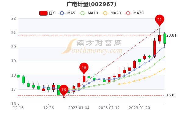 2月3日广电计量换手率达0.85%，股票市盈率是多少？