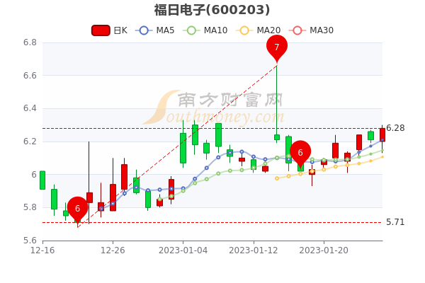 2月3日福日电子收盘涨1.13%，福日电子股票行情分析，一起来看看吧