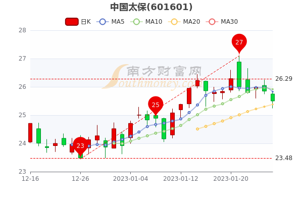 中国太保2月3日换手率达0.34%，收盘报25.5元，股民必看