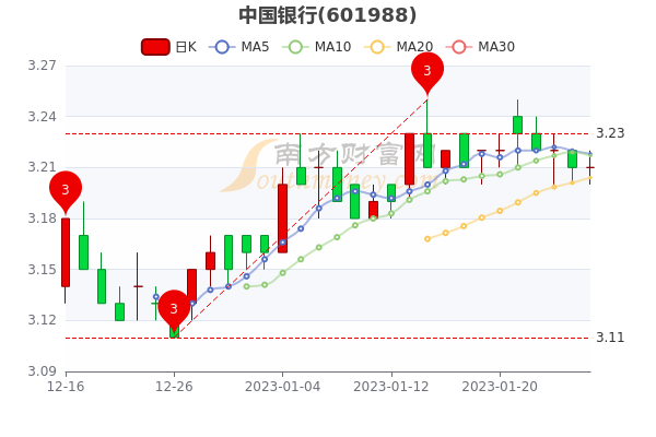 中国银行2月3日股票市盈率4.59，换手率达0.05%