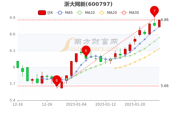 浙大网新2月3日收盘涨1.48%，2月3日股票市盈率是多少？