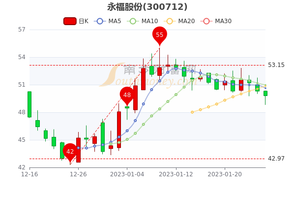 2月3日永福股份收盘跌0.99%，永福股份个股价格行情查询，一分钟速读！
