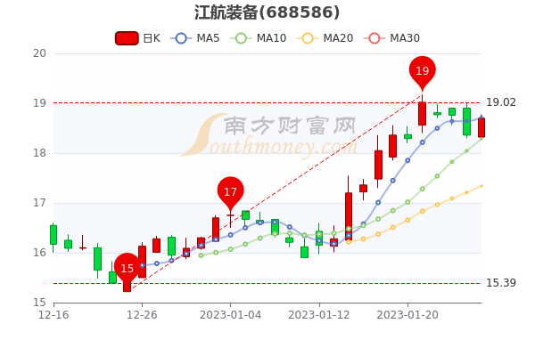 江航装备2月3日成交量达4.07万，股票市盈率32.81