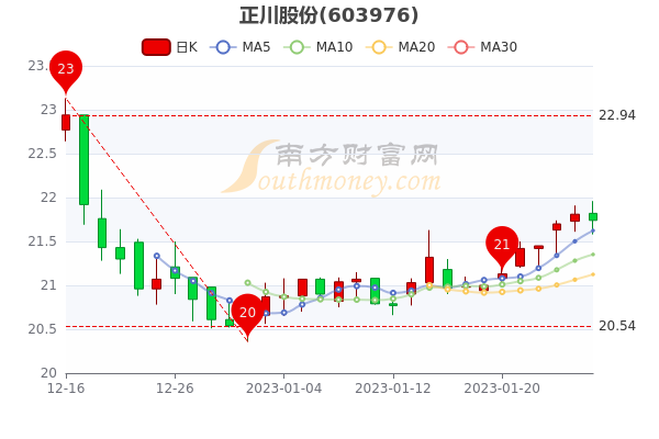 正川股份2月3日收盘报21.74元，市值32.87亿