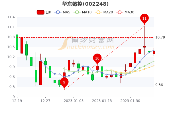 2月6日华东数控盘中报10.37元，换手率达1.93%