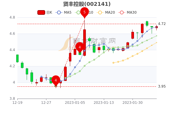 2月6日贤丰控股股票市值是多少？股价多少，5分钟带你了解