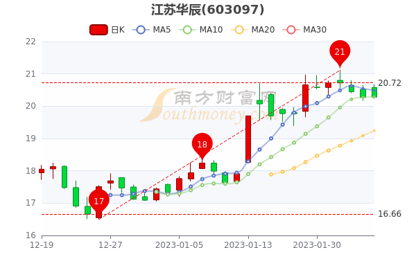 2月6日江苏华辰尾盘涨0.05%，股票市盈率是多少，一分钟了解！