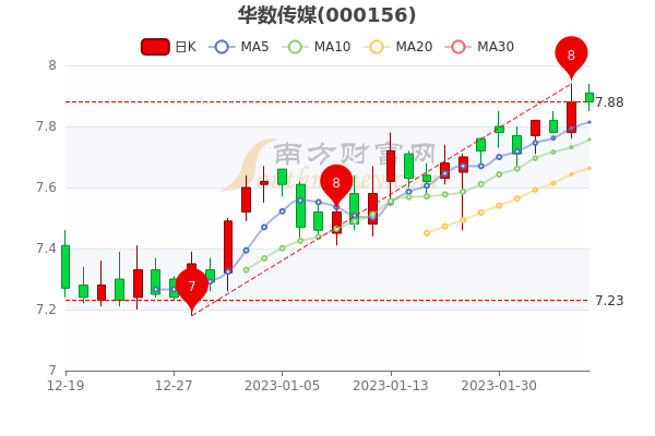 华数传媒2月6日股票市盈率16.08，换手率达0.36%