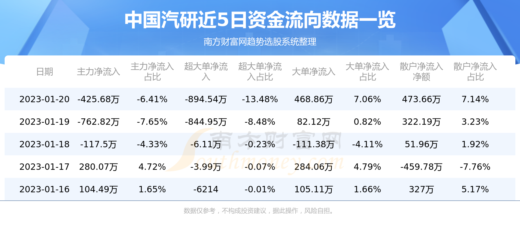 1月20日中国汽研（601965）资金流向概况