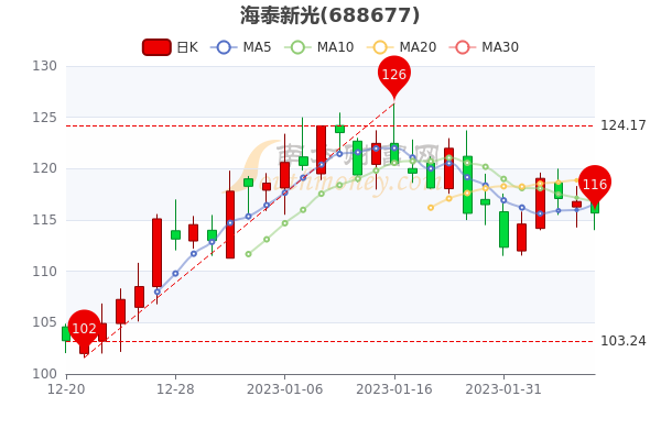 海泰新光2月7日早盘跌1.06%，市值多少？