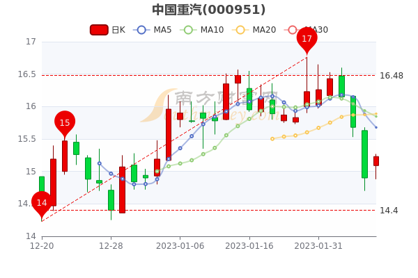 2月7日中国重汽换手率达0.92%，中国重汽股票行情分析，五分钟带你了解