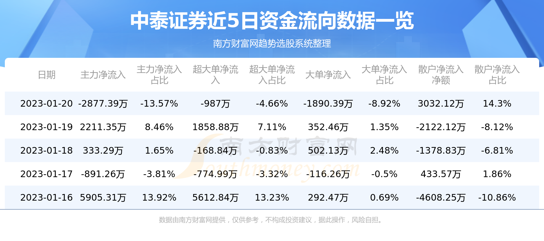 中泰证券1月20日主力资金净流出2877.39万元