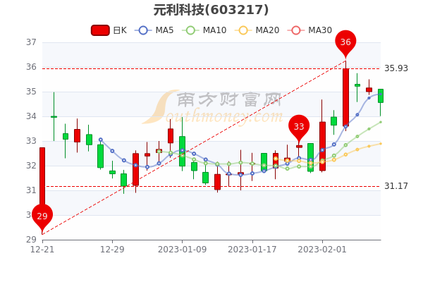 2月8日元利科技股票市值是多少？股价多少？