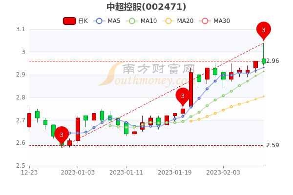 中超控股2月10日成交量达47.93万，股票市盈率136.57