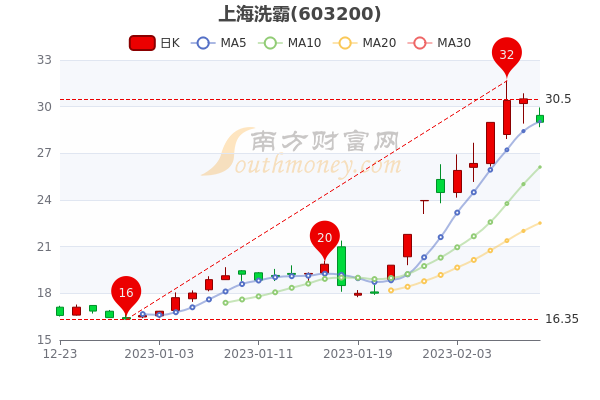 上海洗霸2月10日成交额达4.8亿，股票市值50.35亿