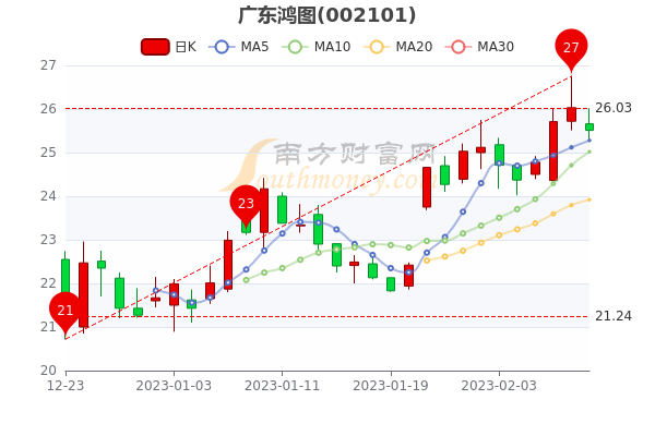 2月10日广东鸿图换手率达5.61%，广东鸿图股票行情分析，三分钟教你看懂