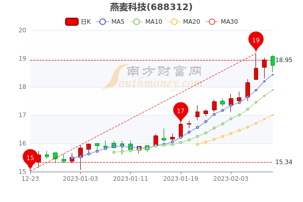 2月10日燕麦科技股票市值27.17亿，报18.76元