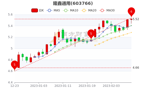 2月10日隆鑫通用收盘涨0.18%，隆鑫通用个股价格行情查询
