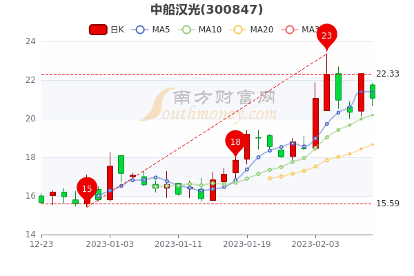 2月10日中船汉光收盘跌5.69%，股价是多少，五分钟教你看懂