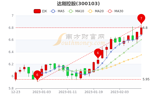 2月10日达刚控股收盘涨1.04%，报6.8元