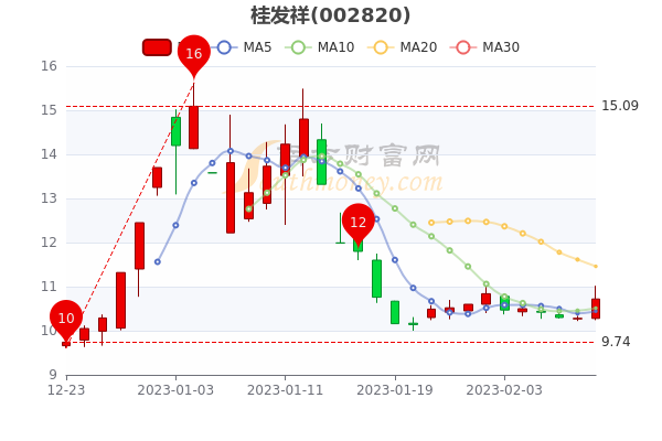 桂发祥2月10日收盘报10.72元，换手率达15.32%
