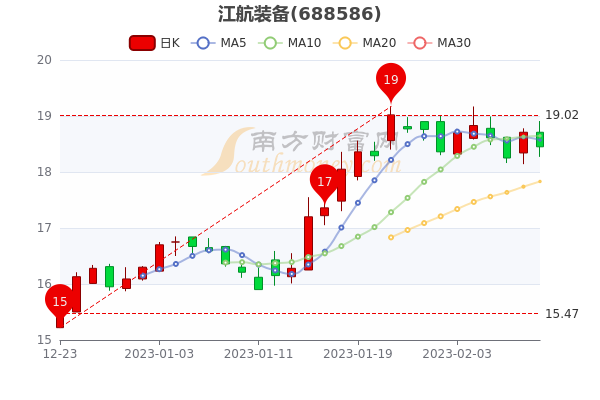 2月10日江航装备股票市值104.29亿，报18.45元，一起了解