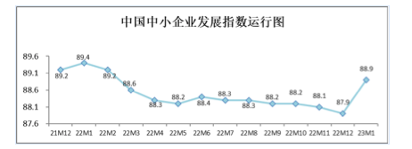 1月中国中小企业发展指数止跌回升