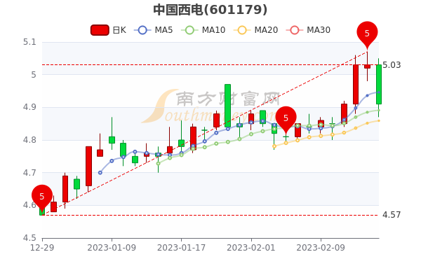 中国西电2月16日收盘报于4.91元，成交额达1.72亿
