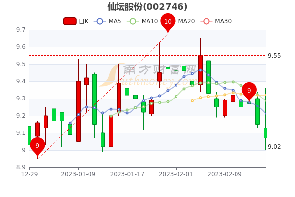仙坛股份2月16日收盘跌0.87%，市值多少？