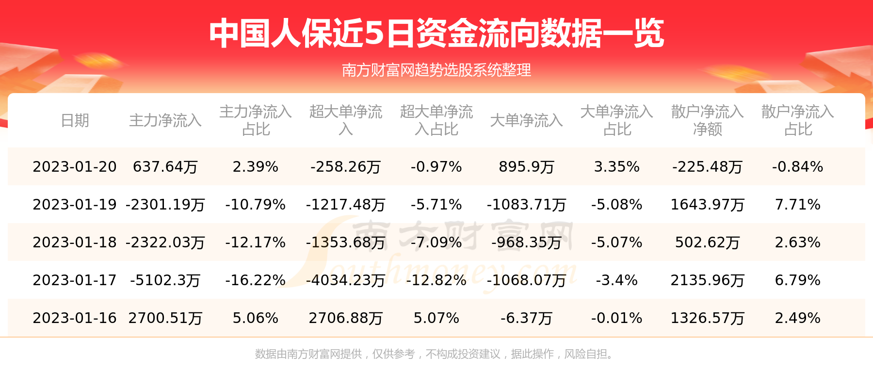 中国人保主力动向：1月20日净流入637.64万元